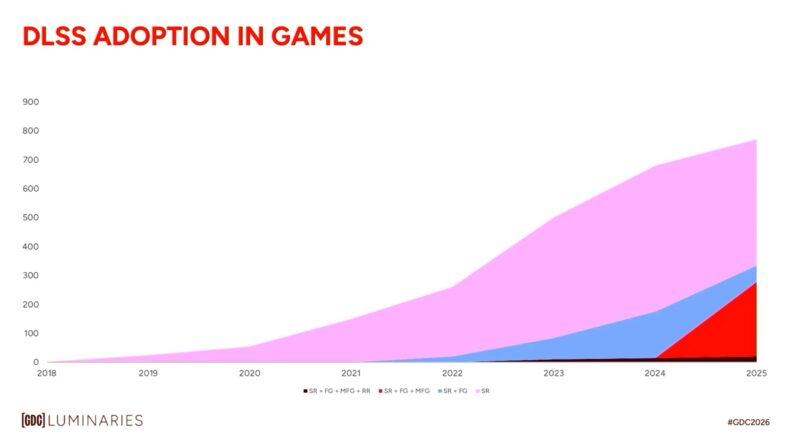 Adoção do DLSS em jogos