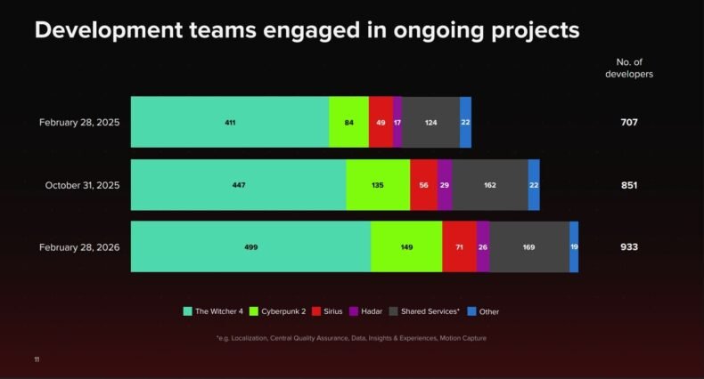 CD Projekt RED - Relatório de Resultados do Ano Fiscal de 2025 - Detalhamento do Trabalho