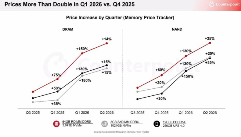 Dados da Counterpoint