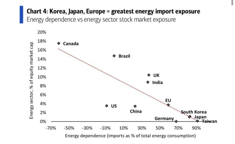 Dependência de energia vs energia disponível