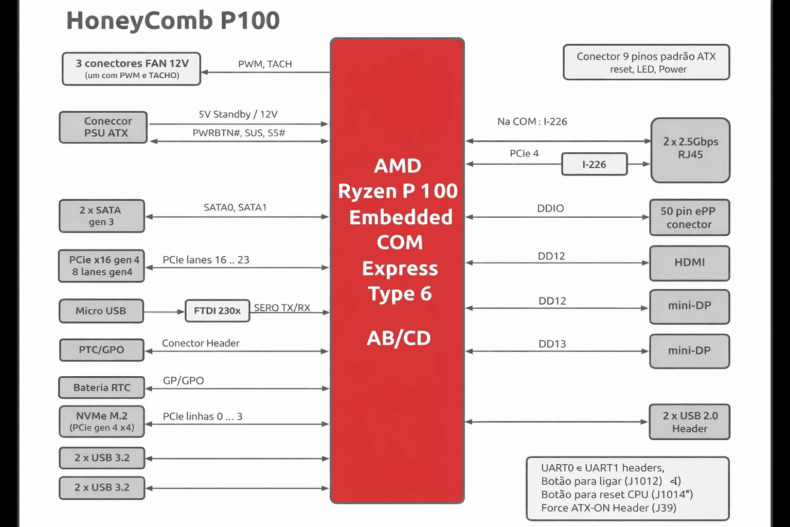 Diagrama de blocos do HoneyComb Ryzen AI P100