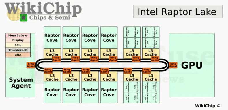 Explicação do Anel Raptor Lake
