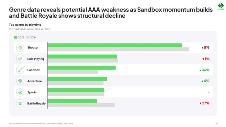 Newzoo 2026 - Relatório de Jogos para PC e Console - Parte 2