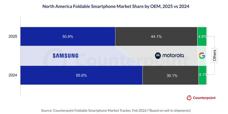 Participação de mercado de smartphones dobráveis na América do Norte por fabricante, 2025 vs 2024