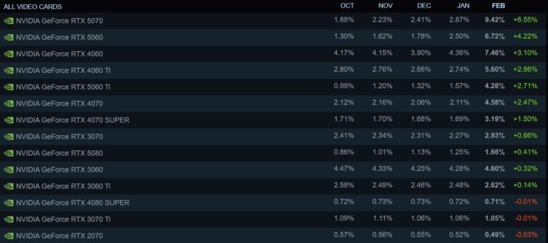 Pesquisa de hardware Steam - Fevereiro de 2026 - GPUs