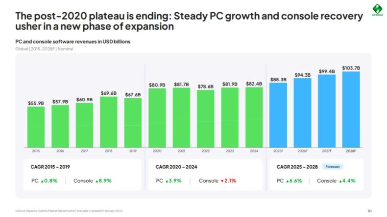 Relatório Newzoo sobre jogos para PC e consoles em 2026