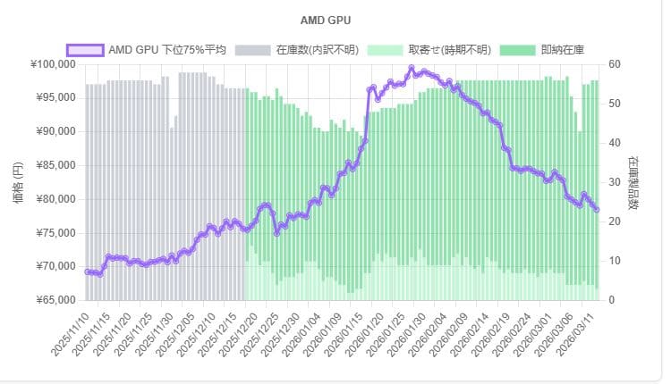 Tendências de preço da GPU RX 9070 XT no Japão em março de 2026
