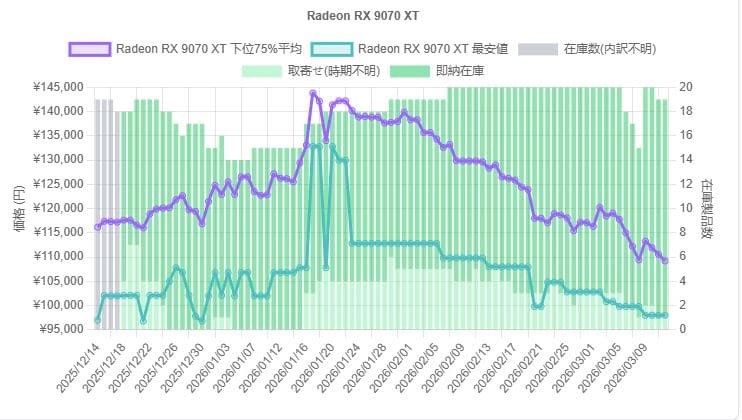 Tendências de preço da RX 9070 XT no Japão em março de 2026