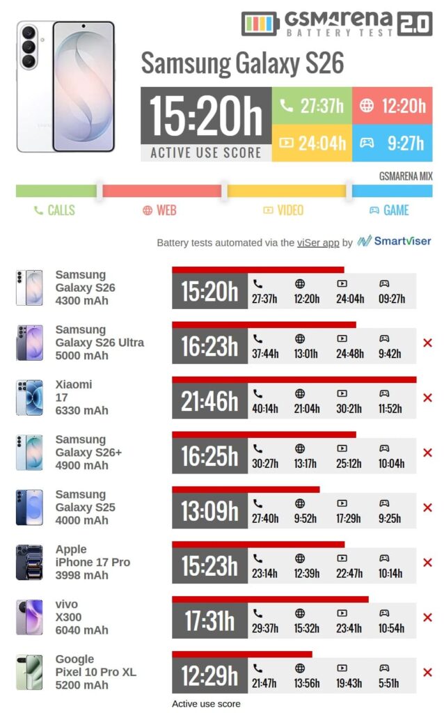 Teste de bateria do Samsung Galaxy S26 vs. Google Pixel 10 Pro XL