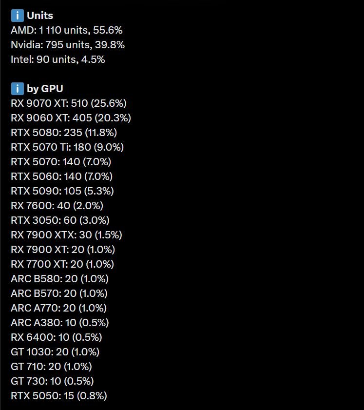 Vendas de GPUs da Mindfactory - Março de 2026