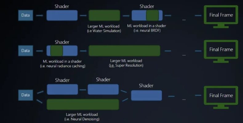 pipeline de jogos de shaders Directx