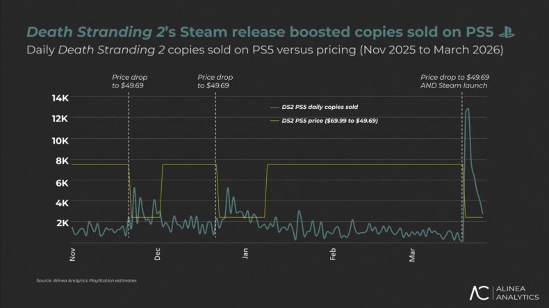 Análise da Alinea Analytics: Vendas de Death Stranding 2 para PC