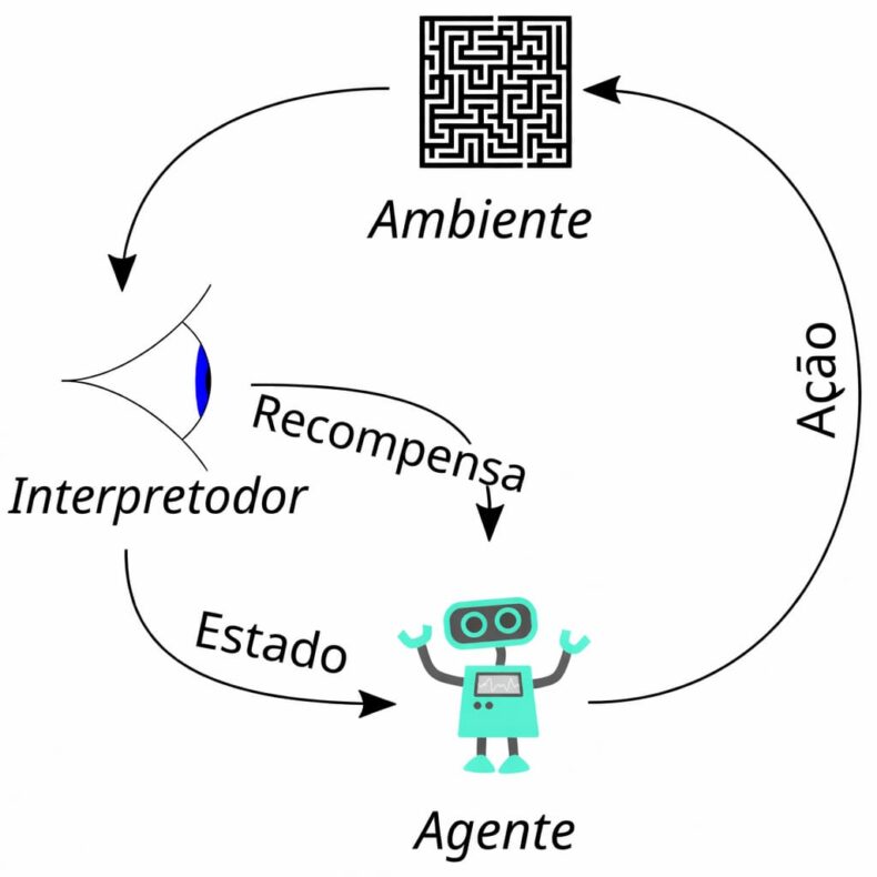 Aprendizagem por Reforço