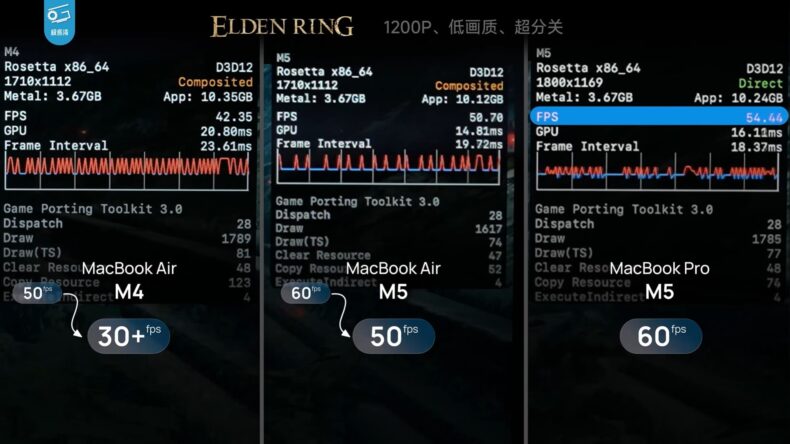 Comparação de Elden Ring em três Macs portáteis