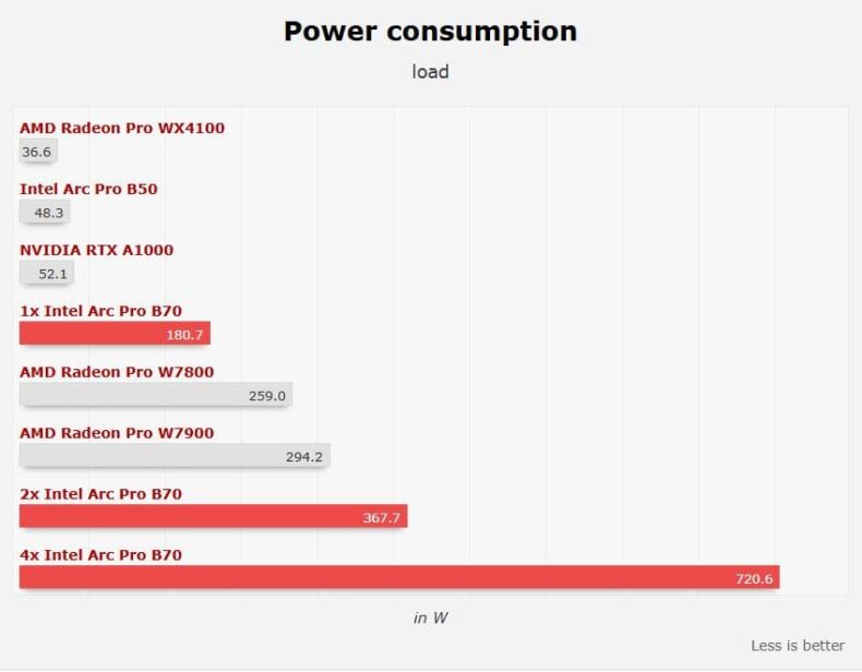 Consumo de energia da Intel Arc Pro B70