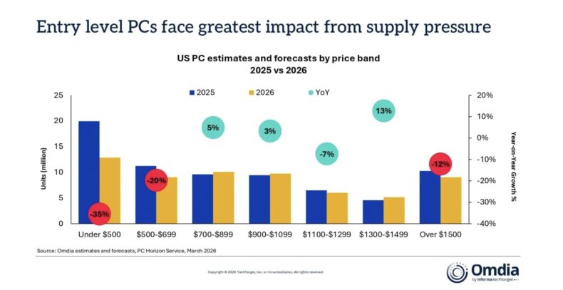 Dados da Omdia sobre o mercado de PCs de entrada