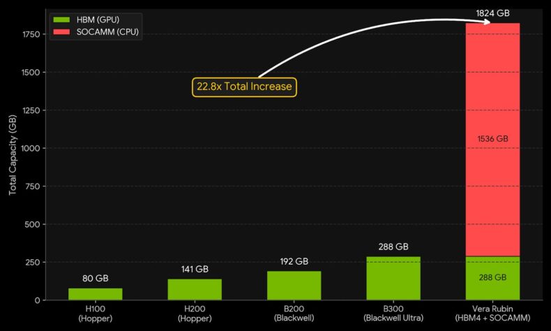 Distribuição de memória bruta por acelerador de IA