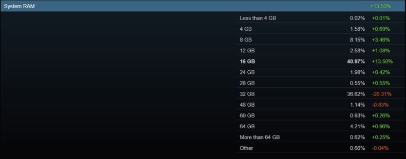 Memória RAM no Steam - Março de 2026