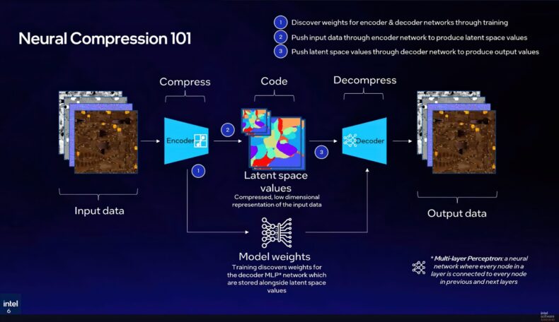 Neural Compression 101