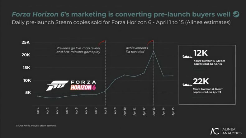 O marketing de Forza Horizon 6 está convertendo bem compradores antes do lançamento