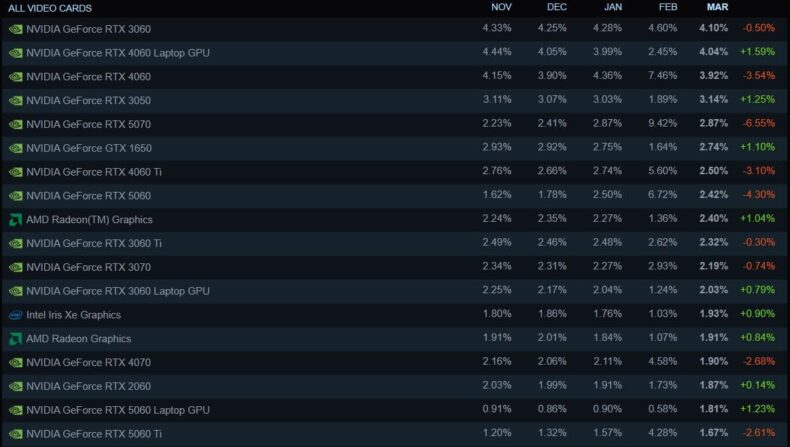 Placas de vídeo no Steam - Março de 2026