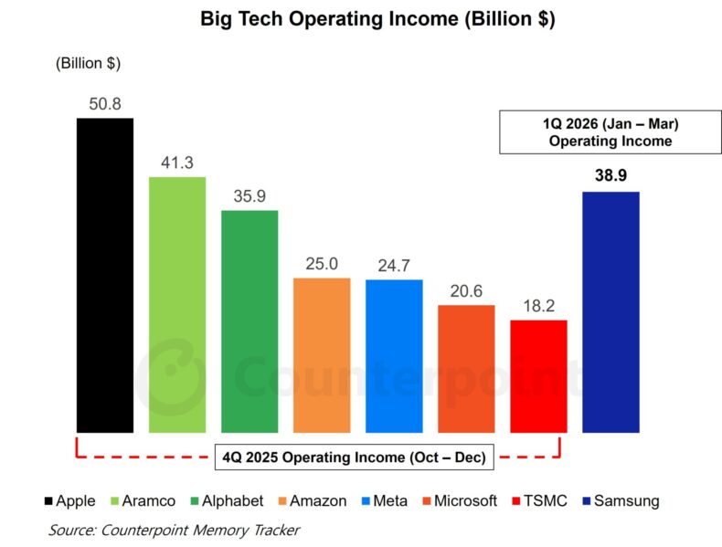 Receita operacional das grandes empresas de tecnologia em 2025