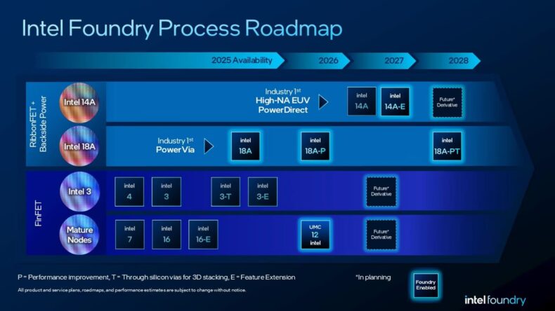 Roteiro de processos da Intel Foundry para 2025