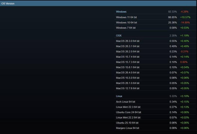 Sistema Operaciona no Steam - Março de 2026