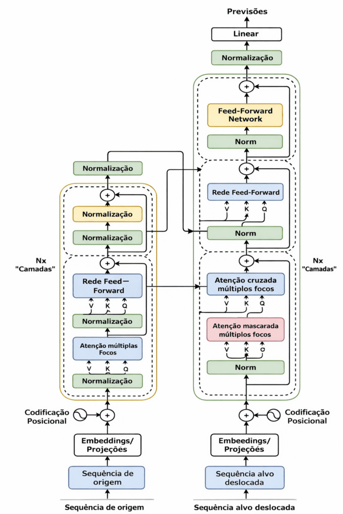 Transformer Architecture