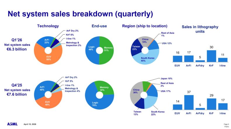 Wafers de memória lógica de chip ASML NUV DUV