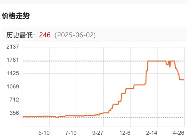 Um gráfico de linhas intitulado '价格走势' mostra uma tendência de alta, atingindo um pico acima de 1781 antes de diminuir, com uma mínima histórica de '246' em '2025-06-02'.
