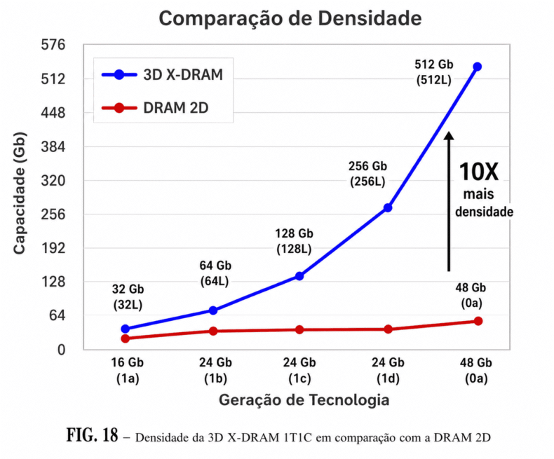 3D X-DRAM comparação de desindade