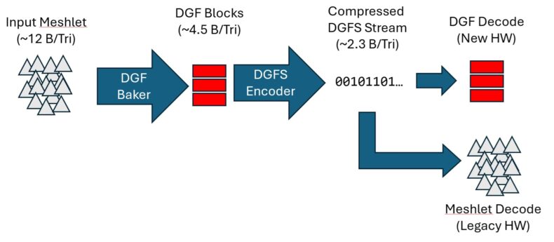 AMD DGF SuperCompression