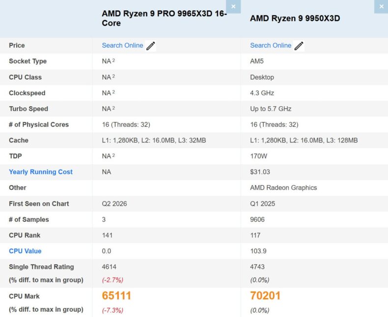 AMD Ryzen 9 PRO 9965X3D CPU no PassMark