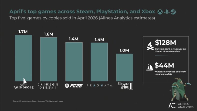 Abril de 2026 - Vendas de jogos para Steam, PS e Xbox - Alinea Analytics