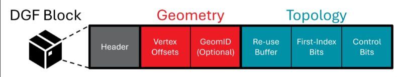 DGF Block Format BNLNA