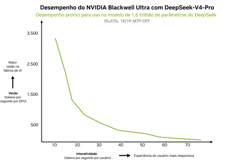 Gráfico de desempenho do DeepSeek V4