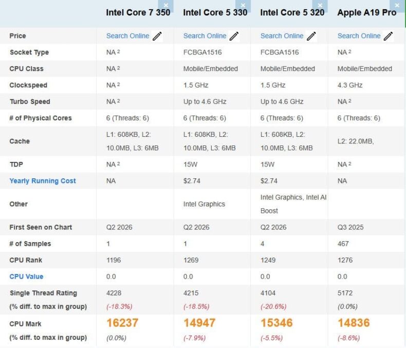 Intel Core 7 350 vs Core 5 330 vs Core 5 320 vs Apple A19 Pro PassMark