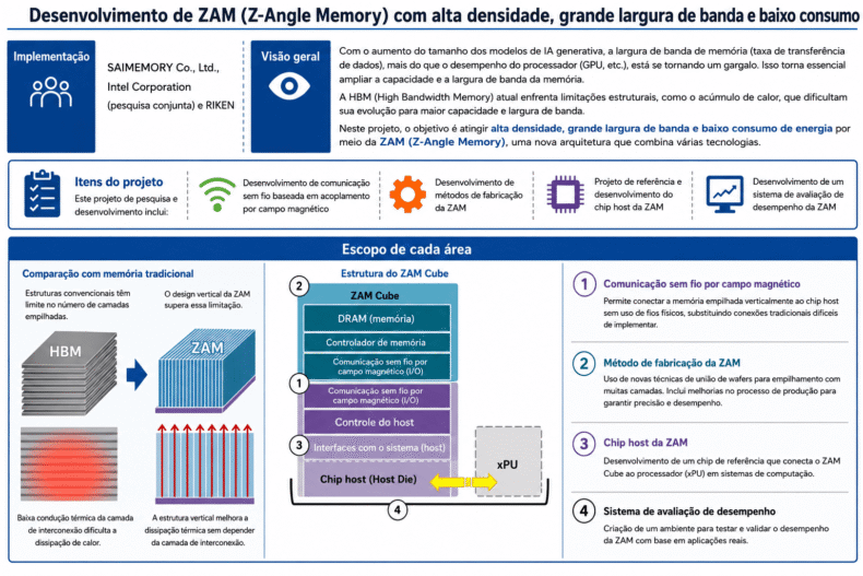 Memória Intel ZAM com ângulo Z vs. HBM