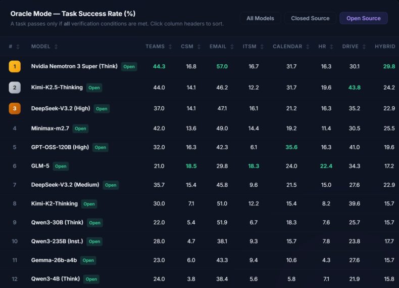 NVIDIA Neonmotron 3 Super AI Model Benchmarks