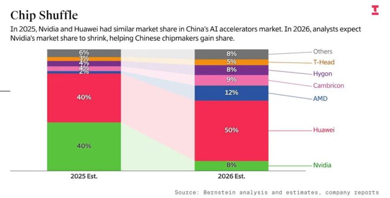 Participação de mercado de GPUs de IA da AMD e NVIDIA na China