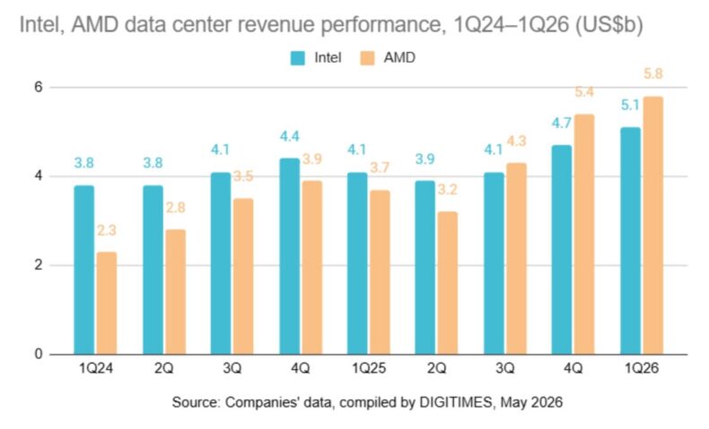 Receita de Data Center da Intel e AMD para maio de 2026