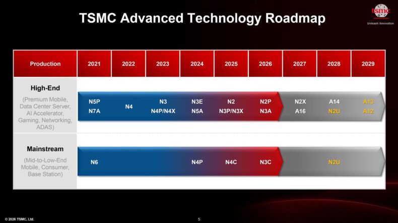 Roteiro Tecnológico da TSMC 2026-2029