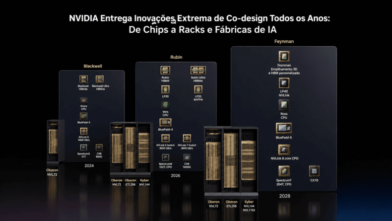 Roteiro da NVIDIA para a GTC 2026