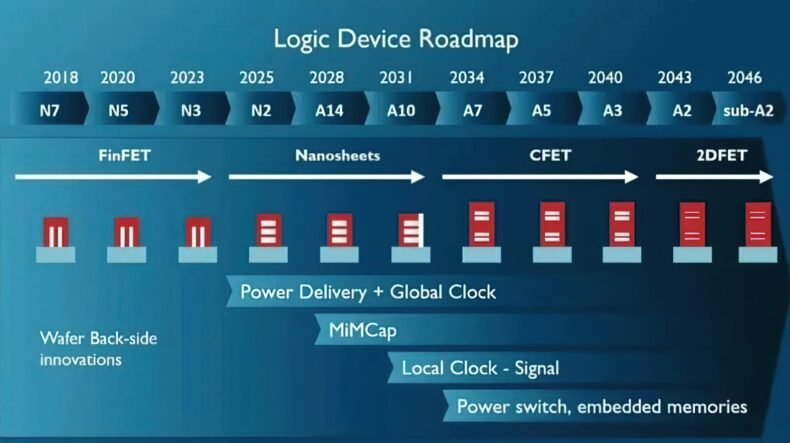 Roteiro de Escalabilidade da Tecnologia de Processo Lógico - IEMC