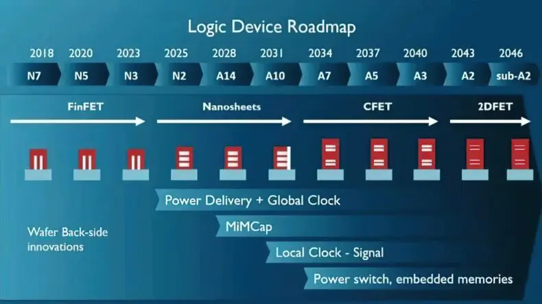 Roteiro de Escalabilidade da Tecnologia de Processo Lógico - IEMC