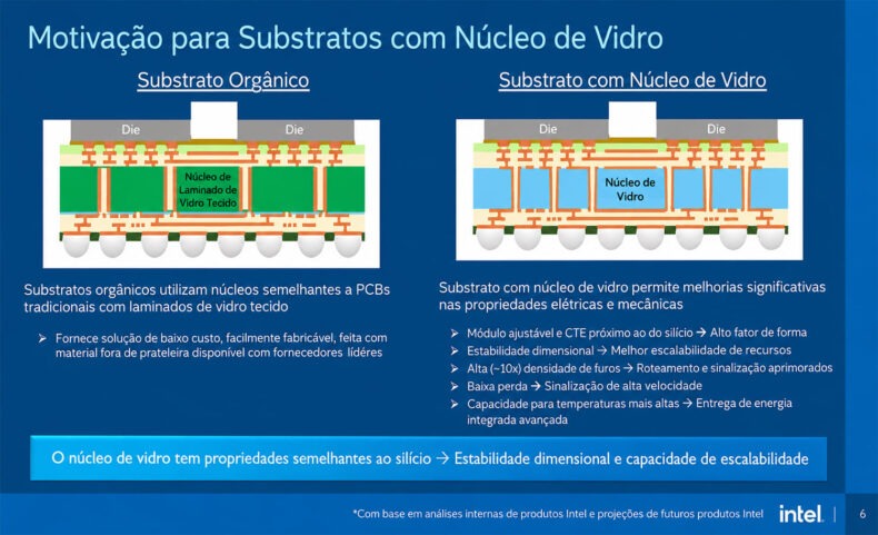Substrato de vidro da Intel
