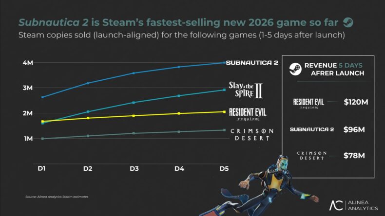 Vendas de Subnautica 2 - Alinea Analytics