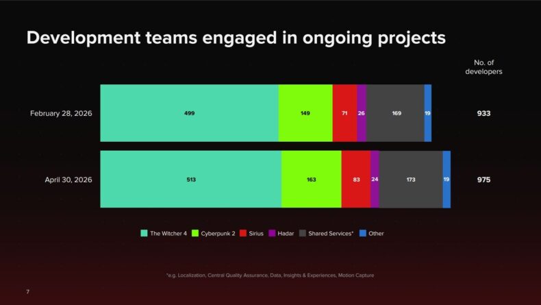 CDPR FY26 Q1 Report