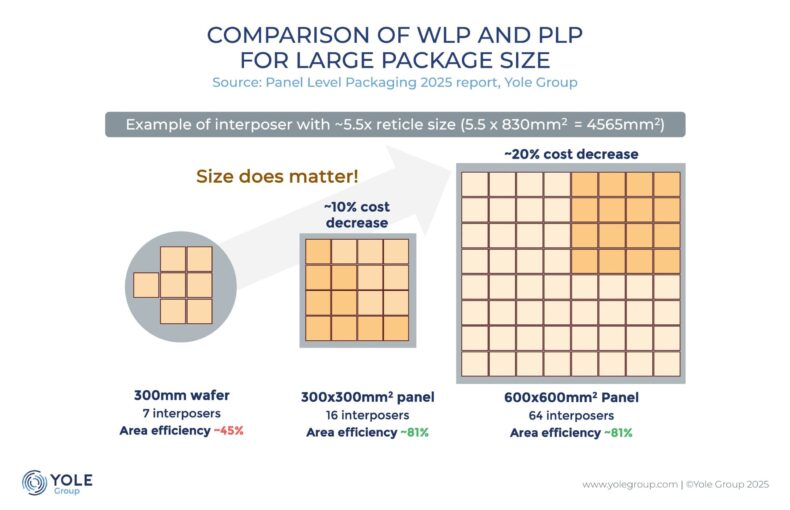 Comparação de WLP e PLP para tamanhos grandes de encapsulamento